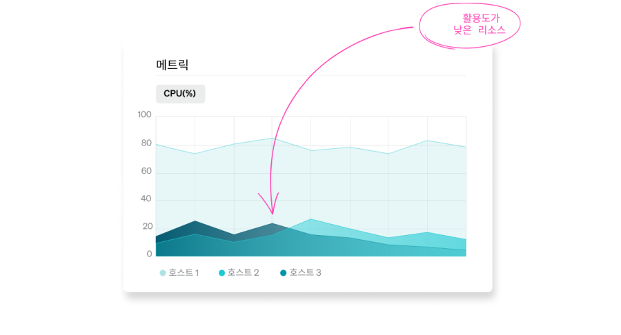 제대로 활용되지 않는 리소스를 보여주는 CPU% 차트 이미지